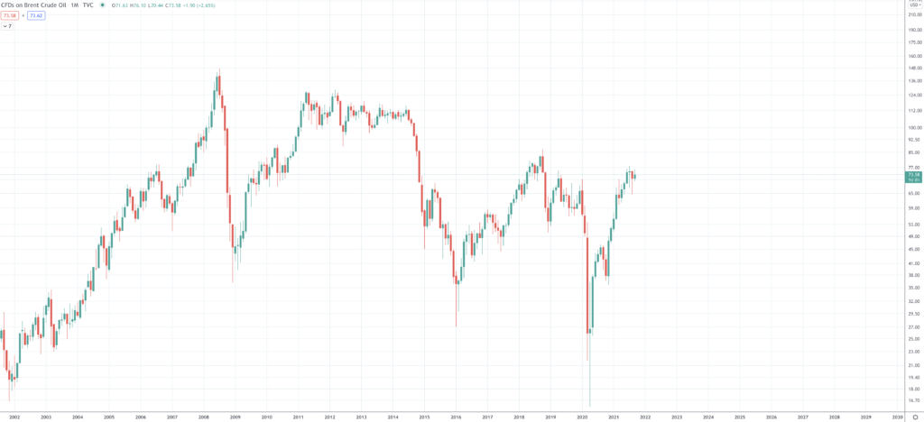 Crude Oil Prices Forecast &amp; Predictions for 2022, 2025 & 2030 - Screen Shot 2021 09 21 at 10.36.40 AM 1024x468