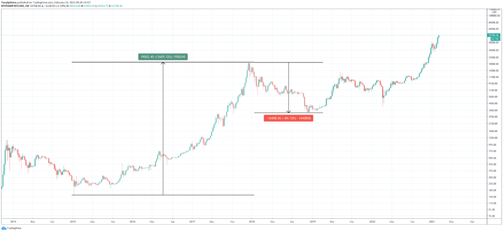 Bitcoin Volatility: What It Is, And How To Benefit From It - image4 1 1024x474