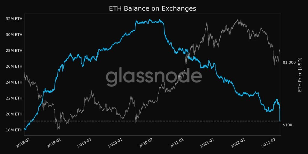 Market Research Report: Stocks and Crypto Rose as USD Retreats Ahead of FOMC, Oil Weaker as Supply Increases - ETH Exch Reserve 1024x512