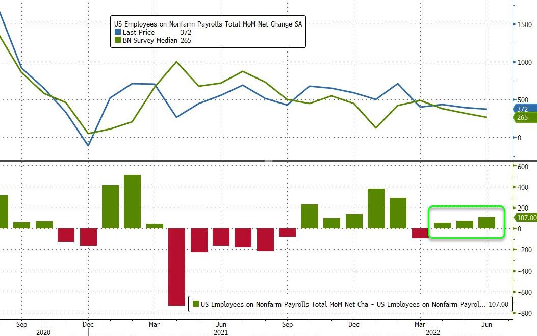 Market Research Report: US Stocks Advanced as Payrolls Beat Cancels Recession Fears, EURUSD Slips To 20-year Low, Crypto Higher Despite USD Strength - NFP Real vs Estimates