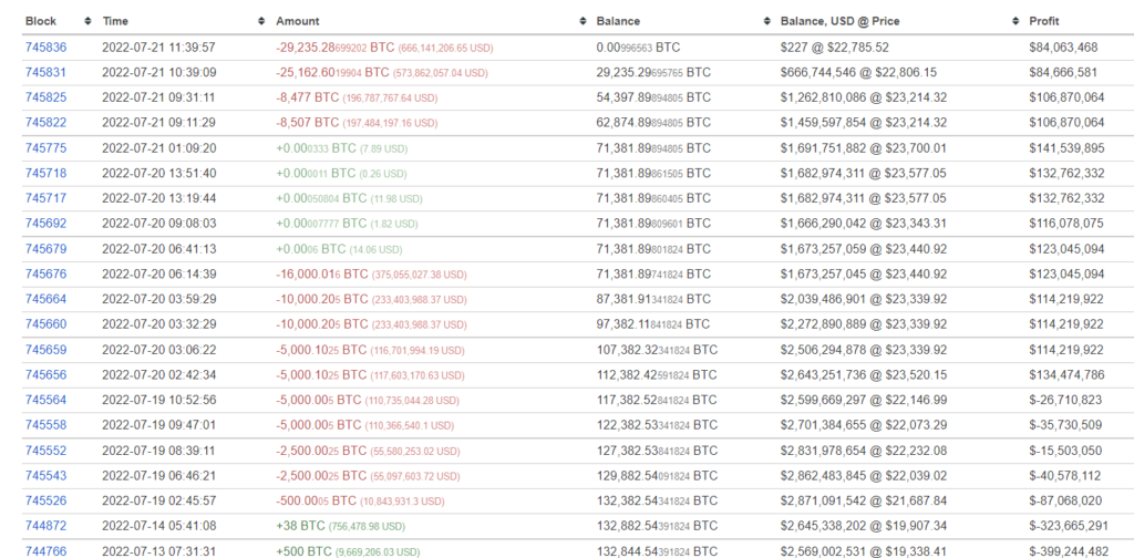 Market Research Report: Stocks and Crypto Rose as USD Retreats Ahead of FOMC, Oil Weaker as Supply Increases - old 3rd largest BTC whale 1024x504